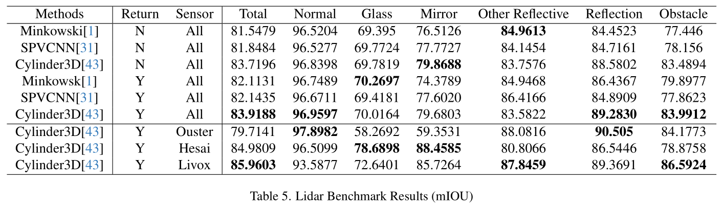 Lidar benchmark results